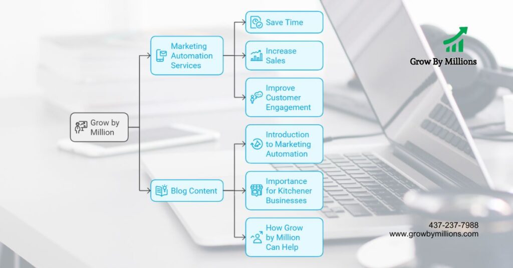 marketing automation in Kitchener