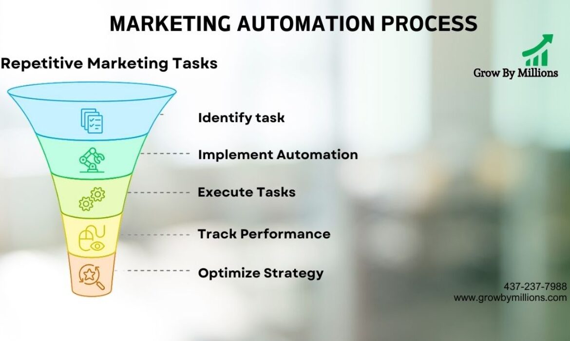 marketing automation in Kitchener