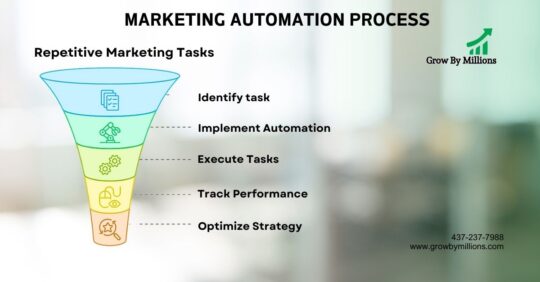 marketing automation in Kitchener